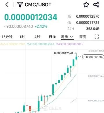 图片[2]-CEEX~正在空投，用户通过认证赠送10000算力，免费挖矿平台币CMC，每日需手动领取近4000枚CMC，现已开放CMC交易-大财爷